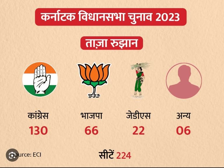 कर्नाटक विधानसभा चुनाव में कांग्रेस 130 सीटें और भाजपा 66 सीटों पर आगे चल रही है
