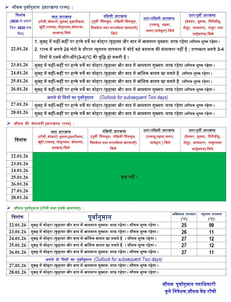 JAMSHEDPUR : झारखंड में ठंड से और मिलने वाली है राहत, तापमान में चार दिनों के अंतराल में 4 डिग्री तक की होगी वृद्धि