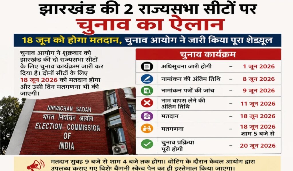 Election Announced for 2 Rajya Sabha Seats in Jharkhand: Voting to be Held on June 18